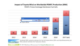 Impact of Toyota Mirai production on global PEM fuel-cell production [chart: Matthew Klippenstein]