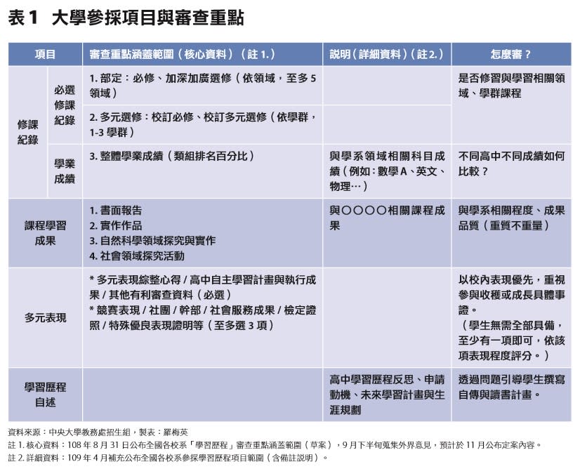 高一家長看過來！關於學習歷程，這7點你還沒搞懂