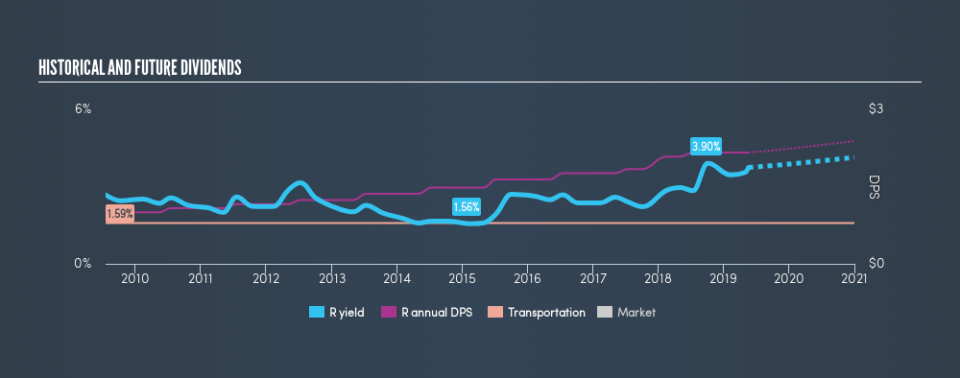 NYSE:R Historical Dividend Yield, May 20th 2019
