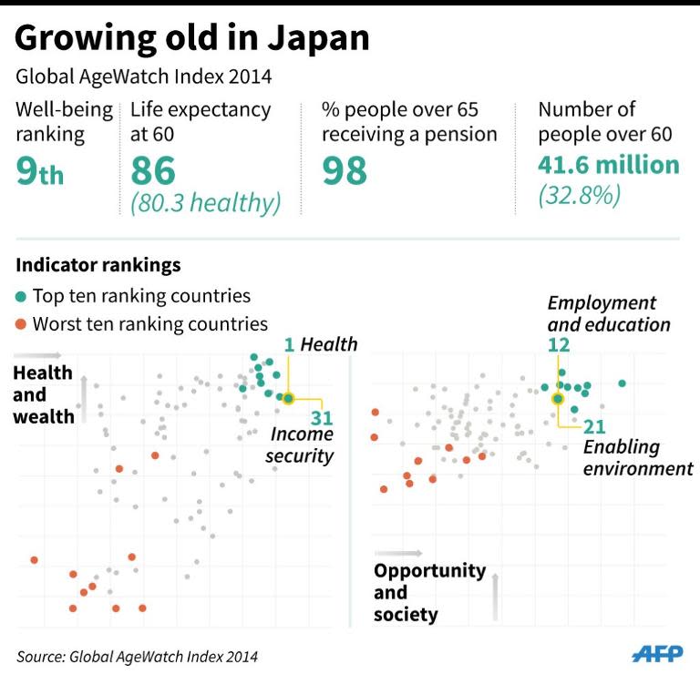 Ageing wellbeing scorecard for Japan