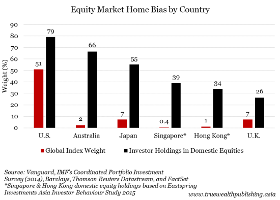 Equity Market Home Bias by Country