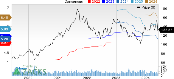 Agilent Technologies, Inc. Price and Consensus