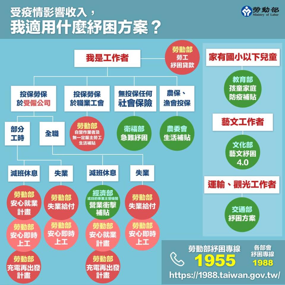 2022年紓困補助方案