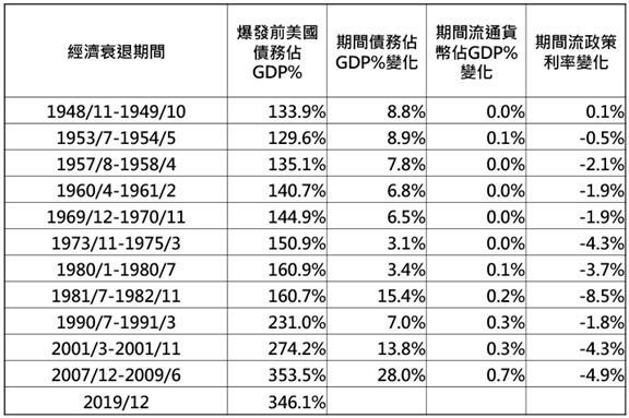 資料來源：NBER、FRED，「鉅亨買基金」整理，資料日期:2020/3/16。此資料僅為歷史數據模擬回測，不為未來投資獲利之保證，在不同指數走勢、比重與期間下，可能得到不同數據結果。