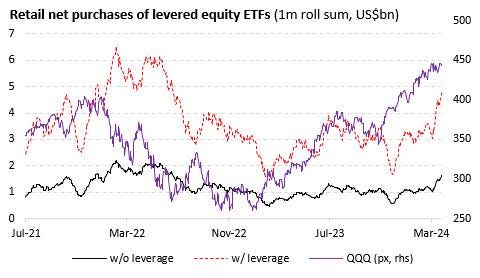 Vanda Research retail net purchases of levered equity ETFs