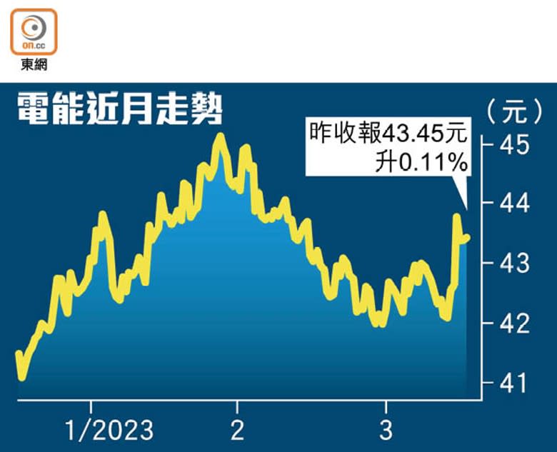 電能近月走勢