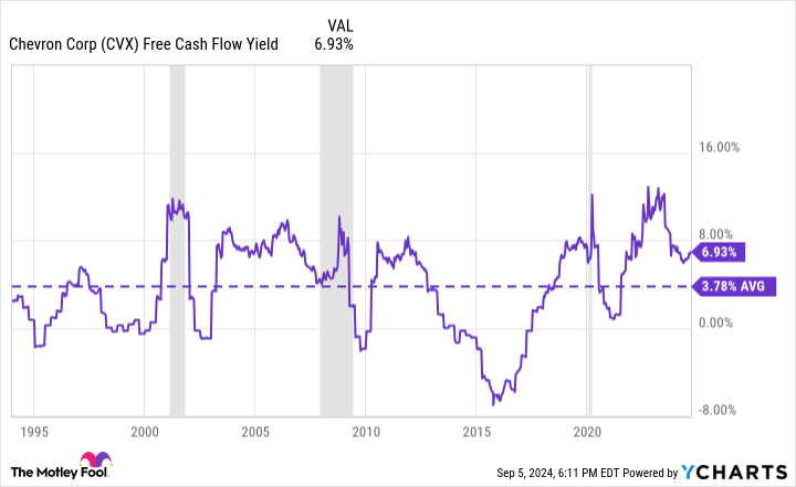 CVX Free Cash Flow Profitability Chart