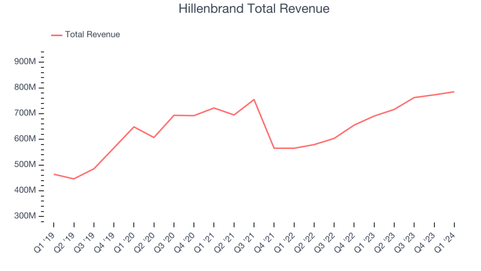 Hillenbrand Total Revenue