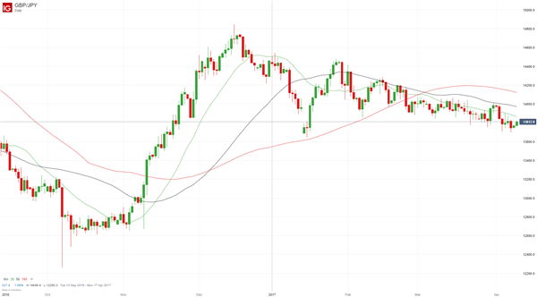 GBP/JPY Technical Analysis: Still Stuck in a Rut