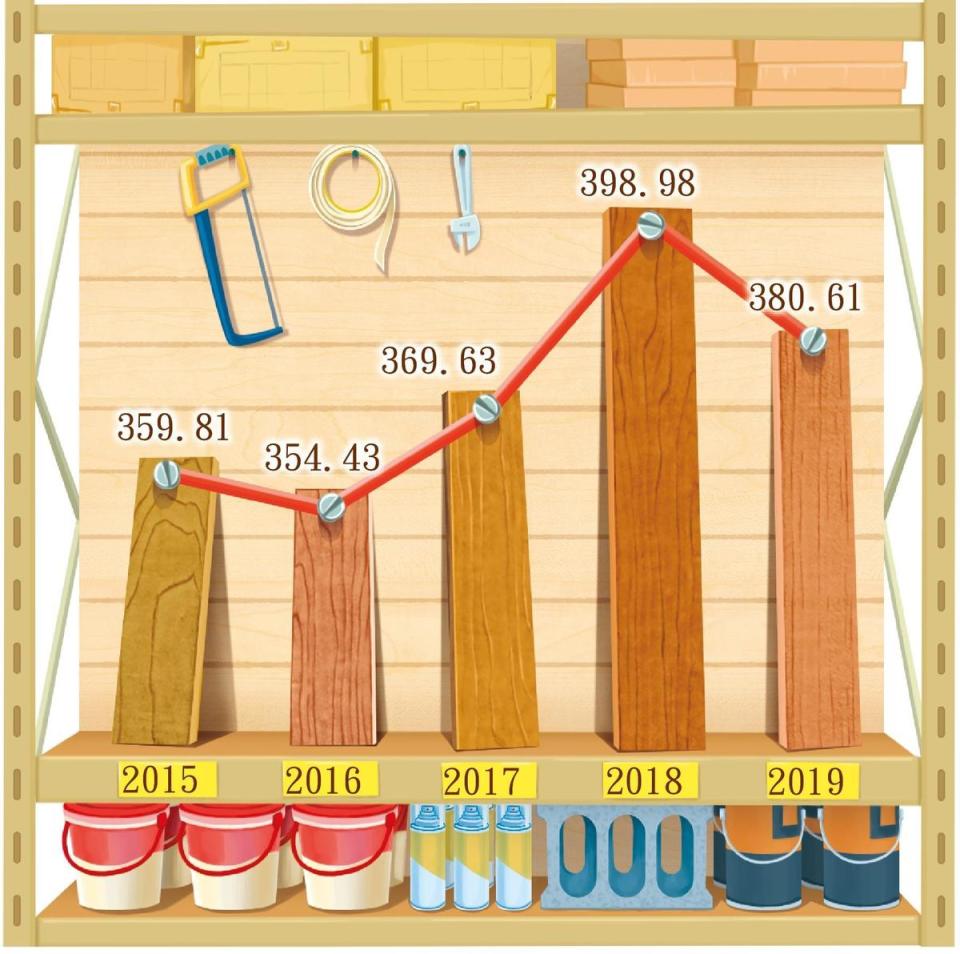 特力集團近5年營收（單位：億元）