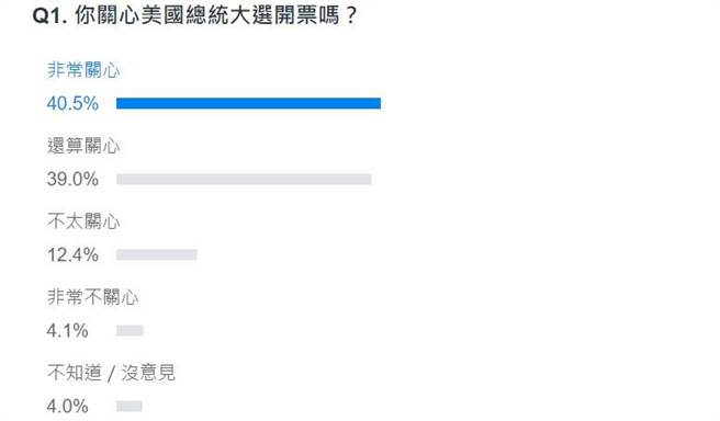 網路民調顯示，有4成網友表示非常關心美國大選。(翻攝自YAHOO)