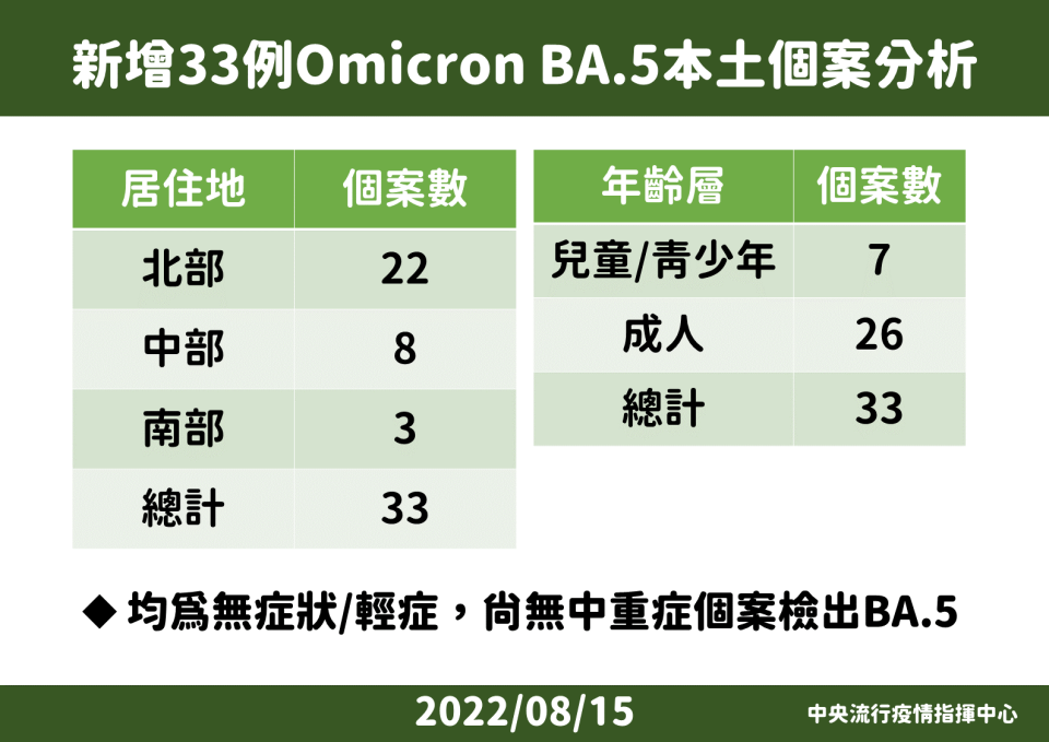 新增33例Omicron亞型變異株BA.4本土個案。（中央流行疫情指揮中心提供）