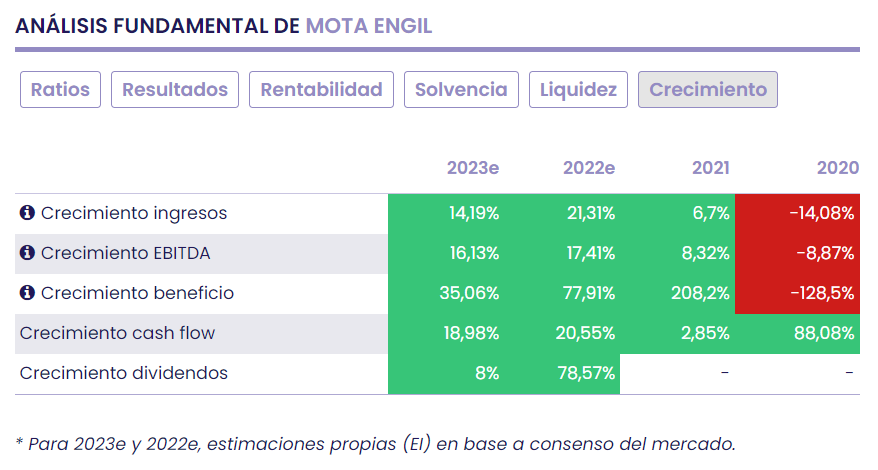 Mota Engil: un negocio muy diversificado, buen precio y calidad fundamental