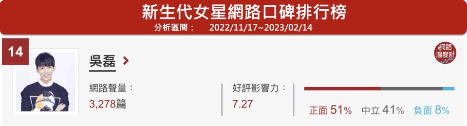 說到2022年熱播陸劇中最甜、最圈粉、最讓人一跌進坑就出不來的，莫過於吳磊和趙露思領銜主演的《星漢燦爛》及續篇《月升滄海》，又甜又虐的愛情線讓觀眾無法自拔、如癡如醉。