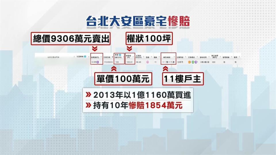 買不逢時？大安區豪宅成賠錢貨　屋主持有10年後轉手　慘賠1854萬