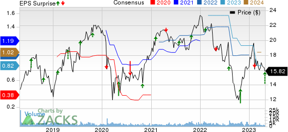 Knowles Corporation Price, Consensus and EPS Surprise