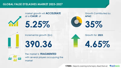 El tamaño del mercado de pestañas postizas está creciendo a una tasa compuesta anual del 5,25 % de 2022 a 2027, se estima que APAC representará el 35 % del crecimiento del mercado mundial