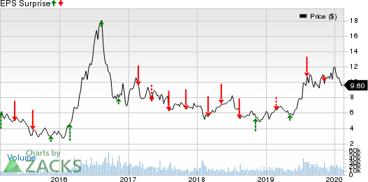 First Majestic Silver Corp. Price and EPS Surprise