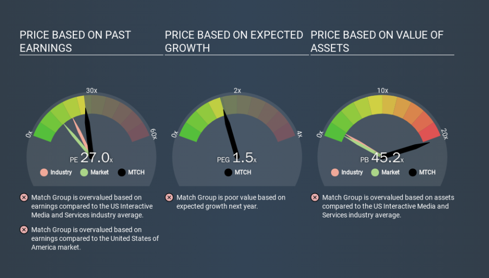 NasdaqGS:MTCH Price Estimation Relative to Market, March 19th 2020