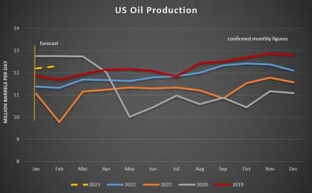 Production