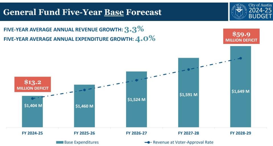 Austin's projected general fund deficit.