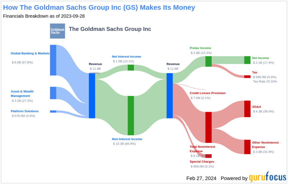 The Goldman Sachs Group Inc's Dividend Analysis