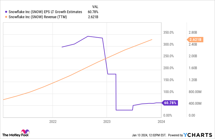 SNOW EPS LT Growth Estimates Chart