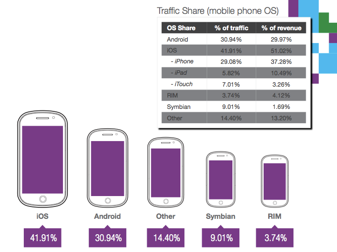 mobile ad impressions iOS vs Android