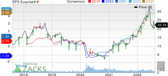 Marathon Oil Corporation Price, Consensus and EPS Surprise