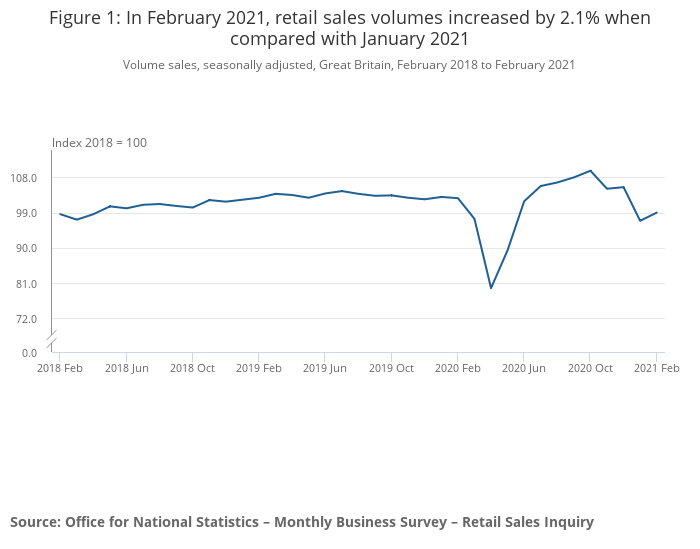 Retail sales rose last month but remained below pre-pandemic levels. Photo: ONS