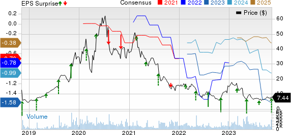 EverQuote, Inc. Price, Consensus and EPS Surprise