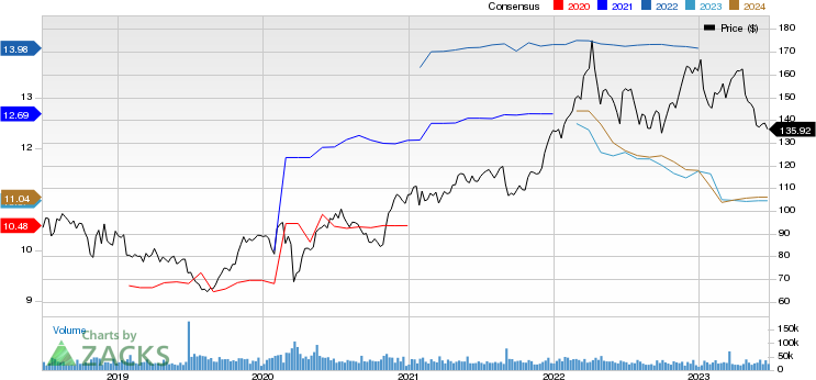 AbbVie Inc. Price and Consensus