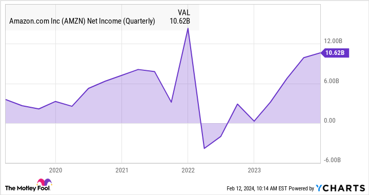 AMZN Net Income (Quarterly) Chart