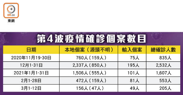 第4波疫情確診個案數目