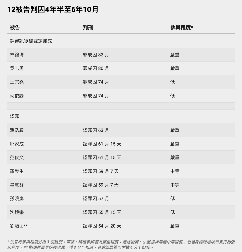 12被告判囚4年半至6年10月（點擊圖片可放大）