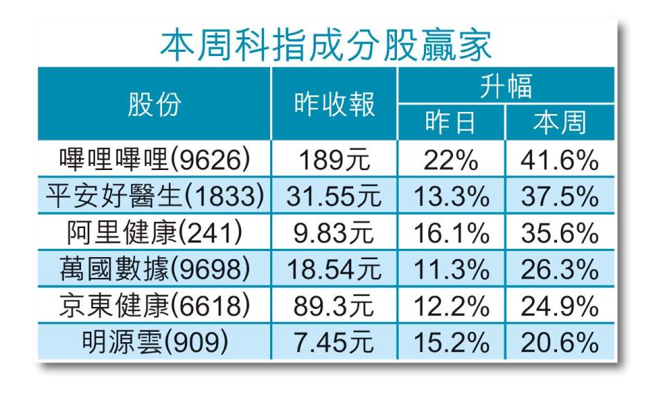 科技股 科指