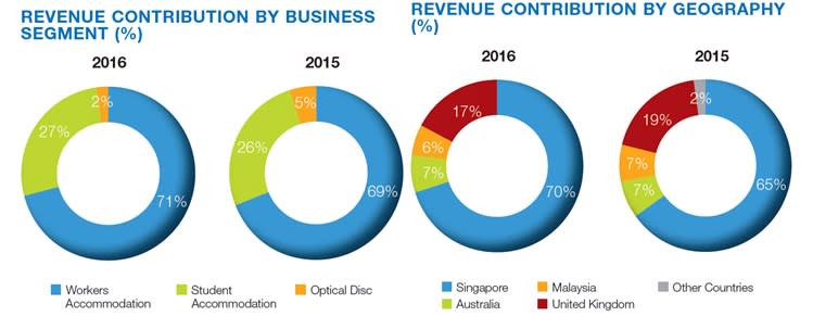 Source: Company Annual Reports