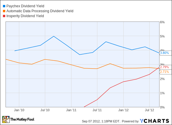 PAYX Dividend Yield Chart