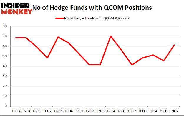 No of Hedge Funds with QCOM Positions