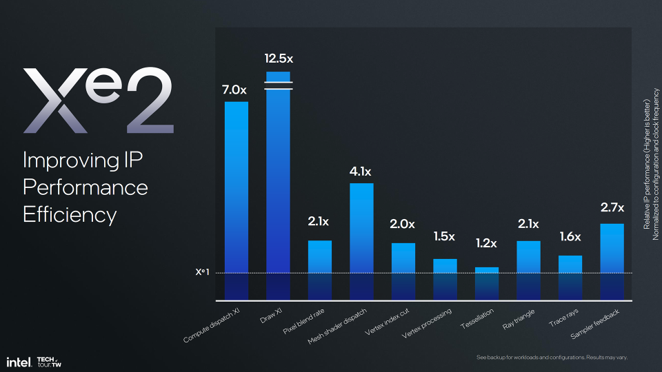 Intel Xe2 architecture detailed in Taiwan.