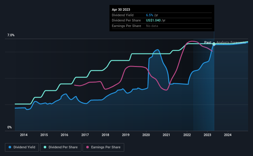 historic-dividend