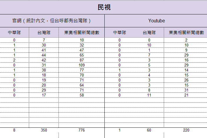 7月21日至8月2日民視統計結果。   圖：監看單位提供