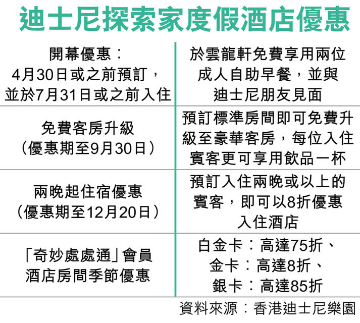 港迪士尼續「見紅」 料虧損少於2億