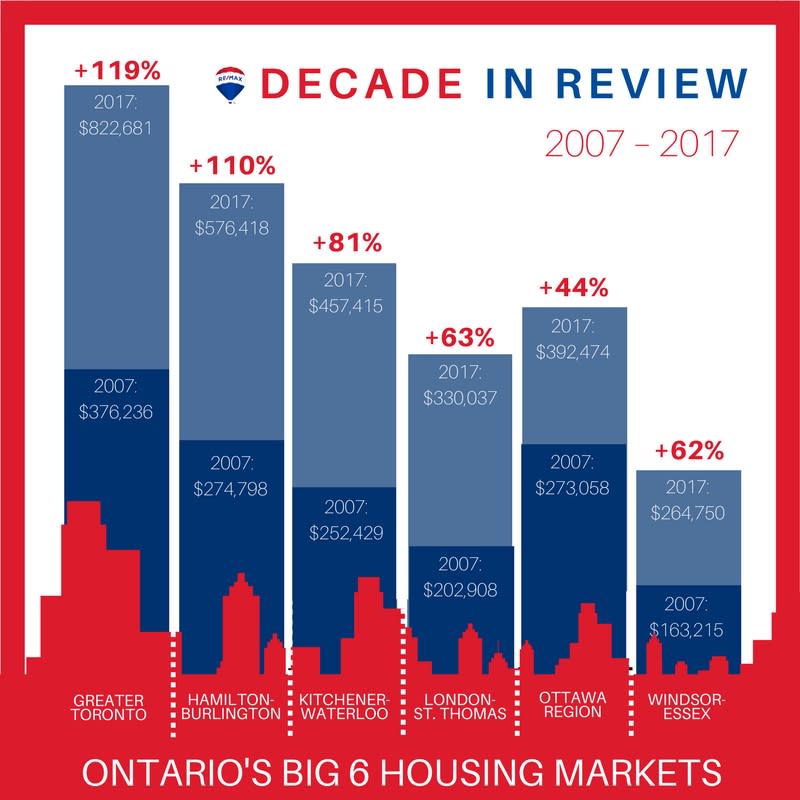 Toronto’s six biggest markets all saw significant increases in real estate prices over the last 10 years. (RE/MAX)