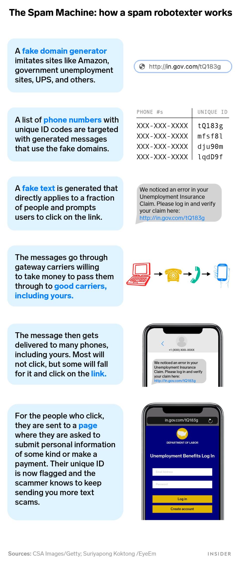 Diagram of process that a robotext takes before making it to your cell phone, starting with a fake domain generator, followed by unique user codes, carried through a bad phone carrier on to your cellphone