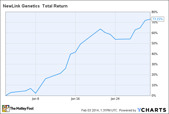 NLNK Total Return Price Chart