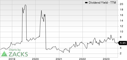 Evolution Petroleum Corporation, Inc. Dividend Yield (TTM)