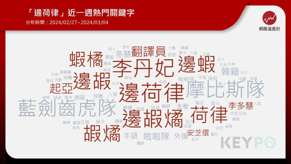 中華職棒35年賽季將於本月30日展開，季前各隊完成球員補強之後，球迷關注目光轉移到場邊「嬌點」啦啦隊女孩身上。中信兄弟昨（5）日正式宣布啦啦隊Passion Sisters首度有2名韓籍成員邊荷律（변하율）、李丹妃（이단비）加入，其中吐舌頭9秒就吸引2.1億人朝聖的邊荷律，去（2023）年就已受到台灣球迷注意，她在生日當天成為峮峮隊友，吸引「百萬象迷」湧入IG祝福，話題十足的邊荷律也直接空降《DailyView網路溫度計》啦啦隊口碑榜前段班。