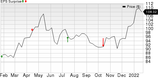 The Progressive Corporation Price and EPS Surprise