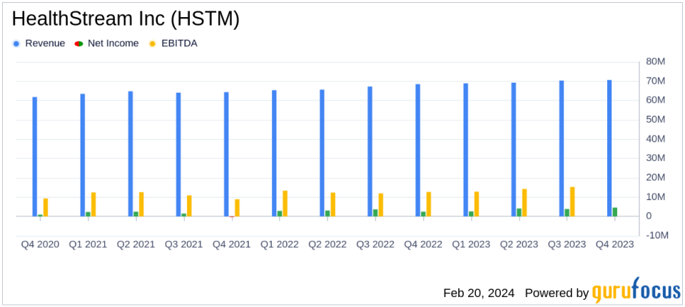 HealthStream Inc (HSTM) Reports Solid Growth in Q4 and Full-Year 2023 Earnings